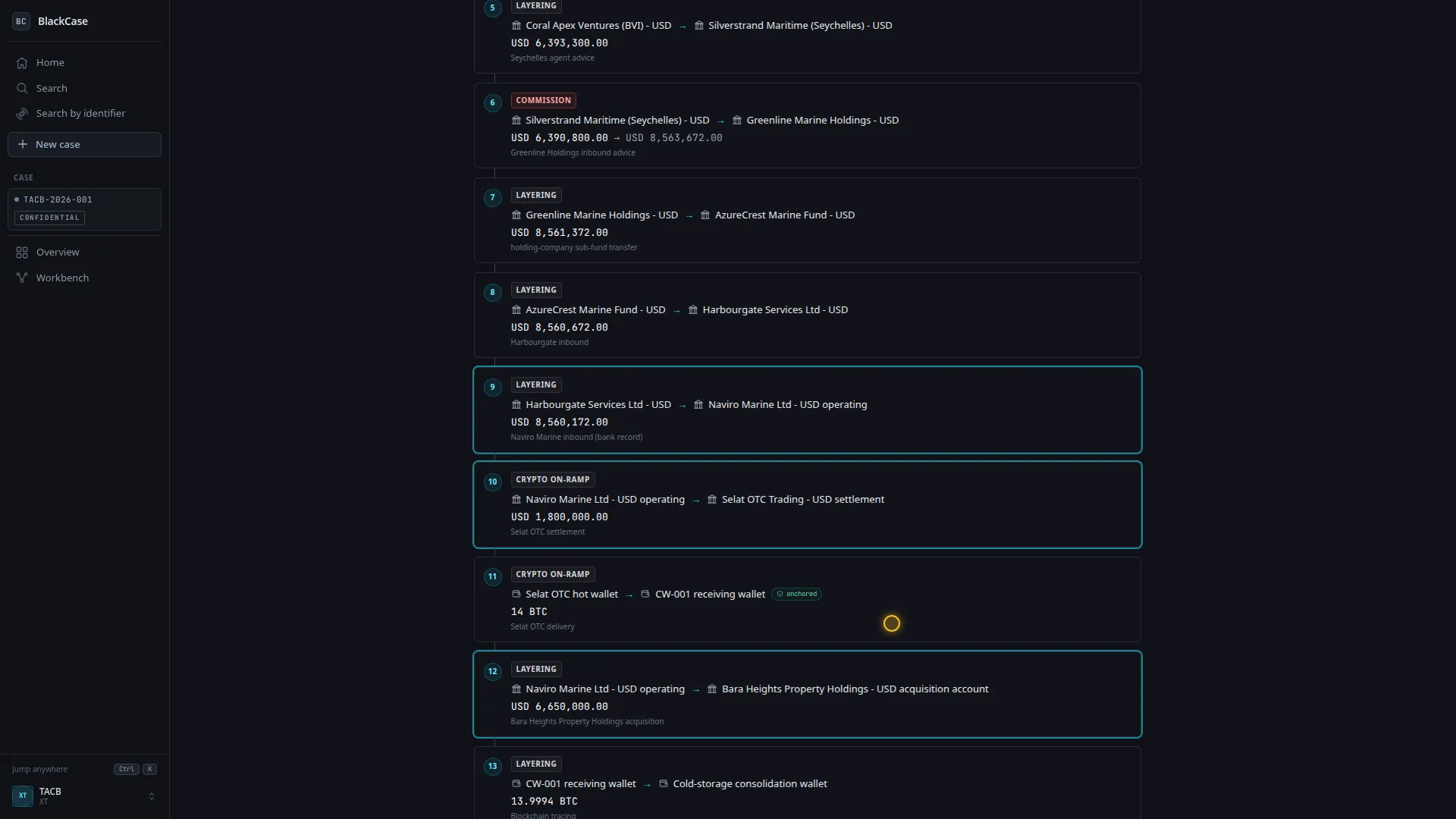 BlackCase money-flow ledger showing a layering chain through shell companies to a crypto on-ramp, with anchored evidence chips
